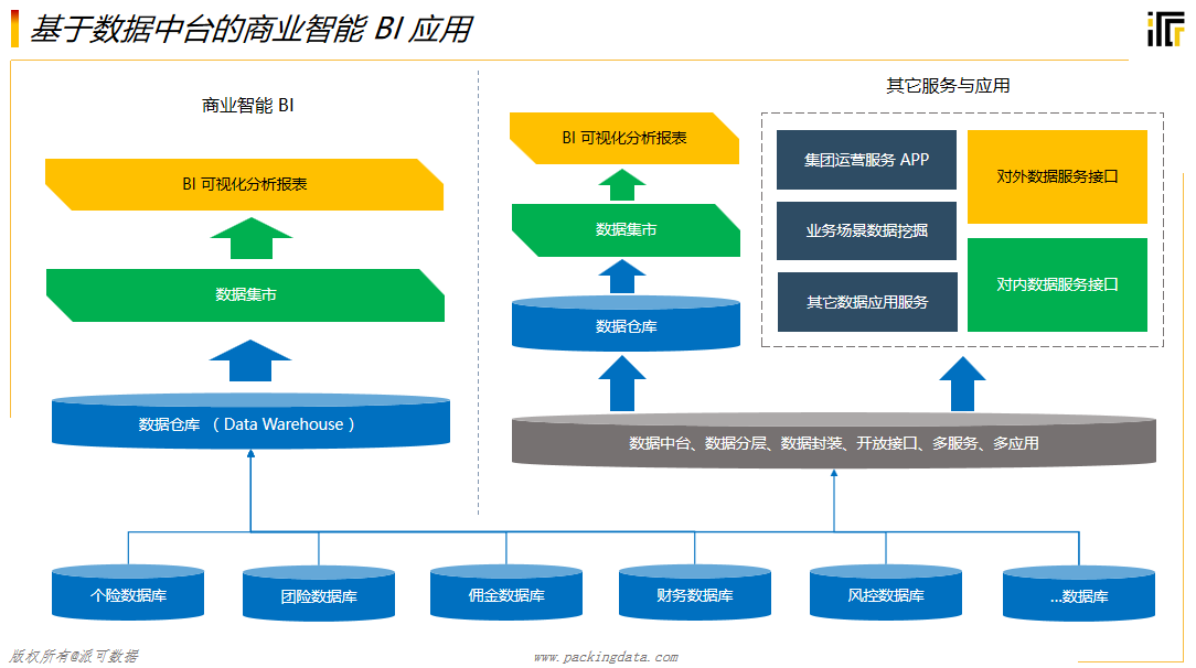 數據服務、商業智能（BI）與數據處理存儲 企業數據中臺的核心支撐